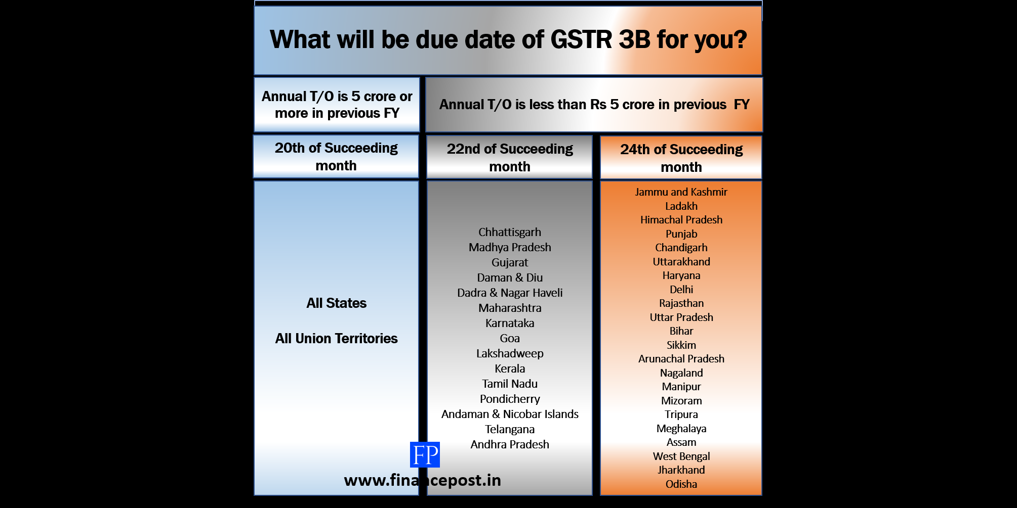 What will be the due date of GSTR 3B for you? What will be the due date of GSTR 3B for you?