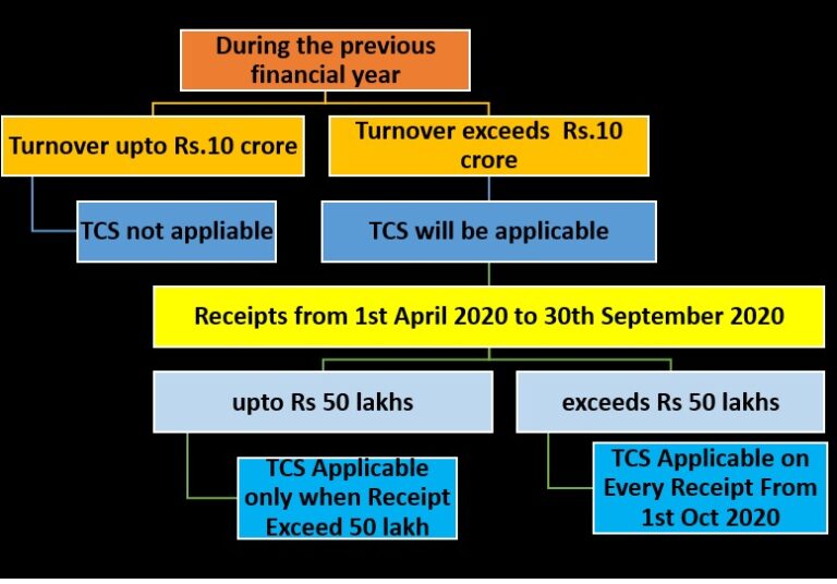 Tcs Treasury Tax Relief