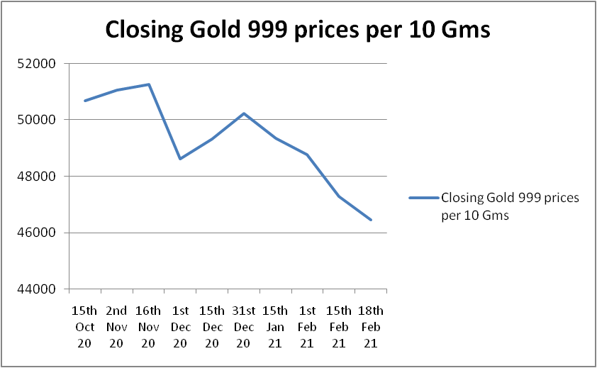 Sovereign Gold Bond Series Will it be a golden opportunity