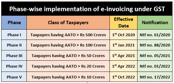 e invoice phases