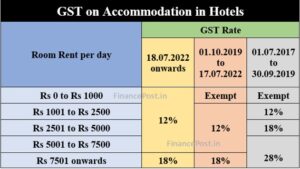 Gst On Hotels In India 1 300x169 