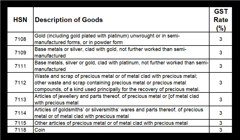 Gst percentage clearance for gold